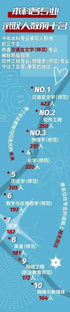 华师录取人数前十的专业