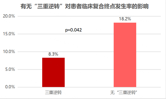 图 阿利西尤单抗组三重逆转效应