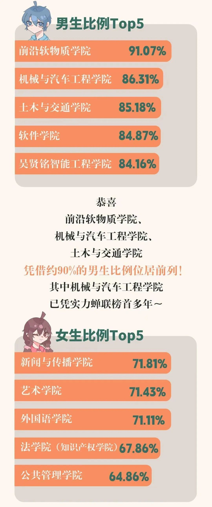 华工男女分别占比最大的学院