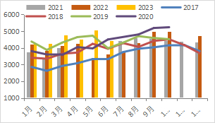 数据来源：Wind 广州期货研究中心