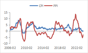 数据来源：Wind 广州期货研究中心