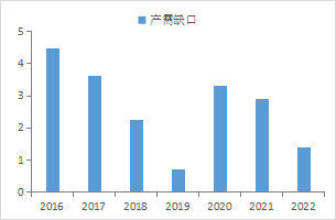 数据来源：Wind 广州期货研究中心