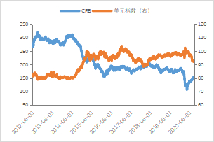 数据来源：Wind 广州期货研究中心