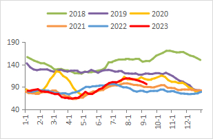 数据来源：Wind 广州期货研究中心