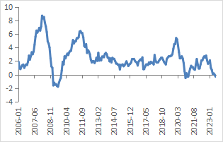 数据来源：Wind 广州期货研究中心