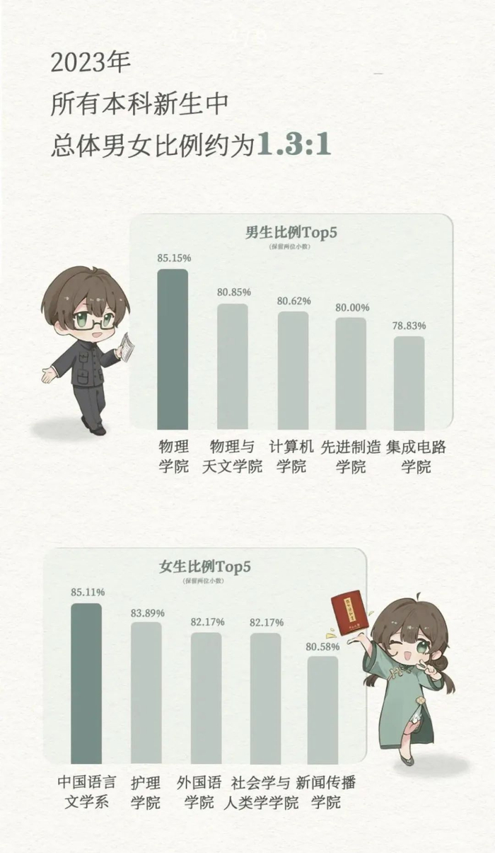 中大新生男女比例以及男女占比最大专业