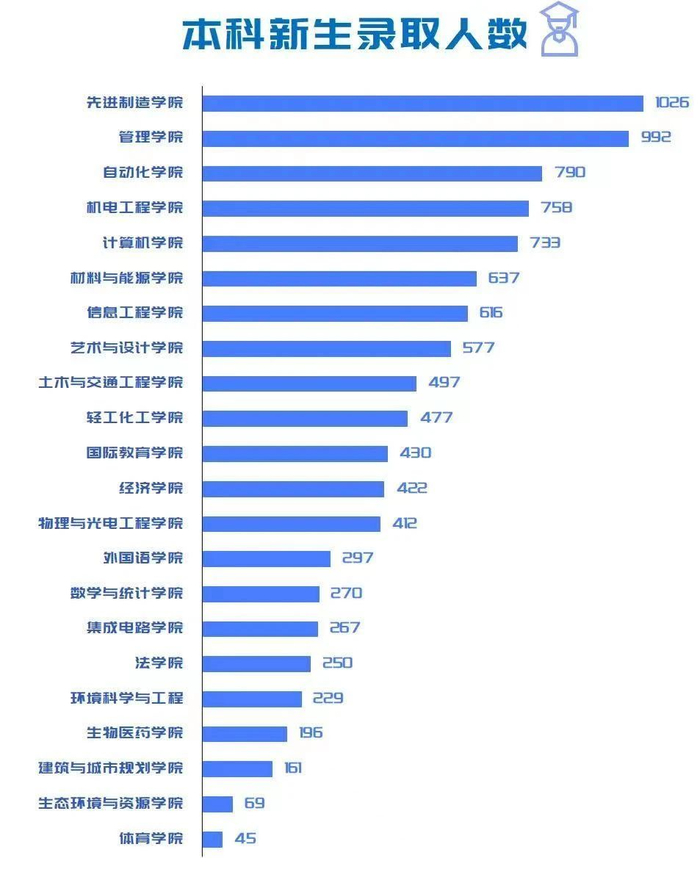 广工各学院录取人数排名
