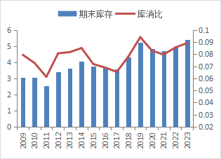 数据来源：Wind 广州期货研究中心