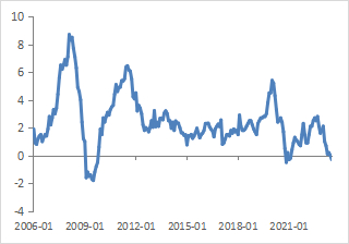 数据来源：Wind 广州期货研究中心