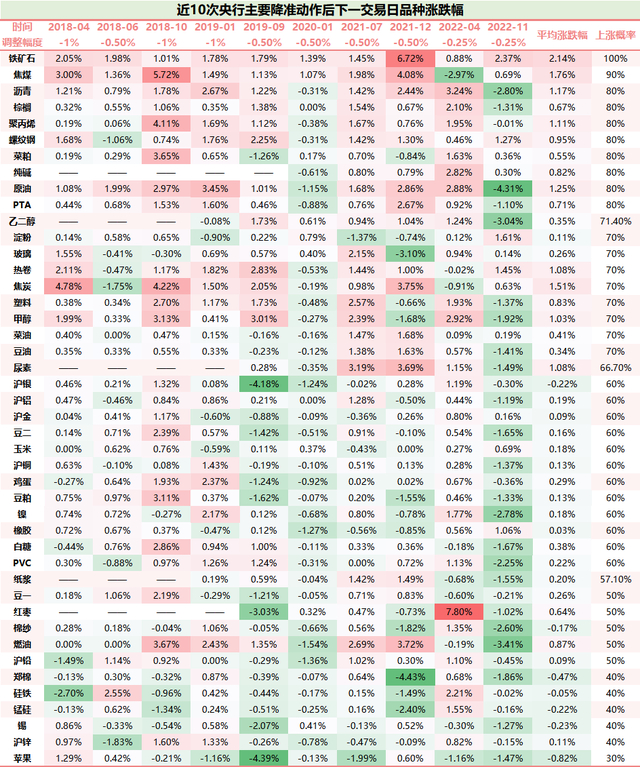 　　央行降准次日商品价格表现 来源：东方财富Choice