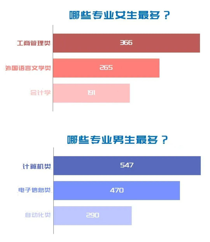 广工男女分别占比最大的专业