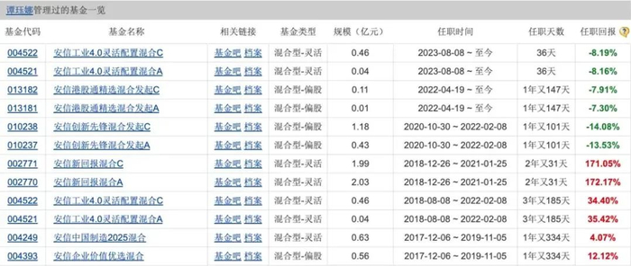 ▲图片数据来源于天天基金网。