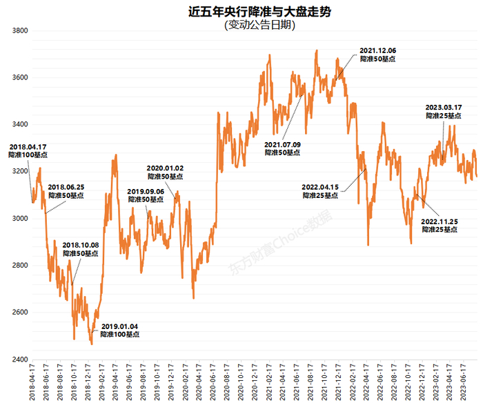 　　近五年降准与大盘走势 来源：东方财富Choice