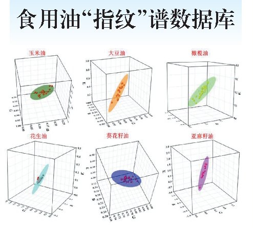             6类食用油有了磁共振“指纹”谱数据库          