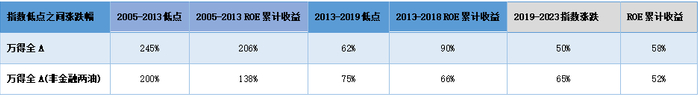 来源：Wind，截至2023.8.31。注：2023ROE使用的是万得一致预期值