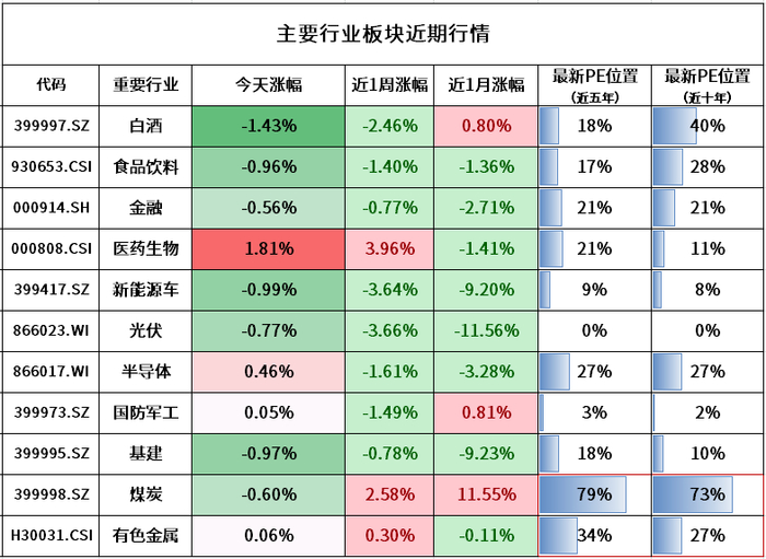 注：煤炭和有色金属为周期行业，百分位为PB（市净率）的数据。