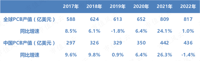 （制表：市值风云App）