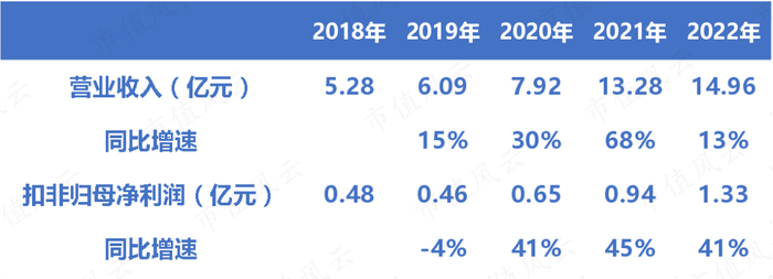 （制表：市值风云App）