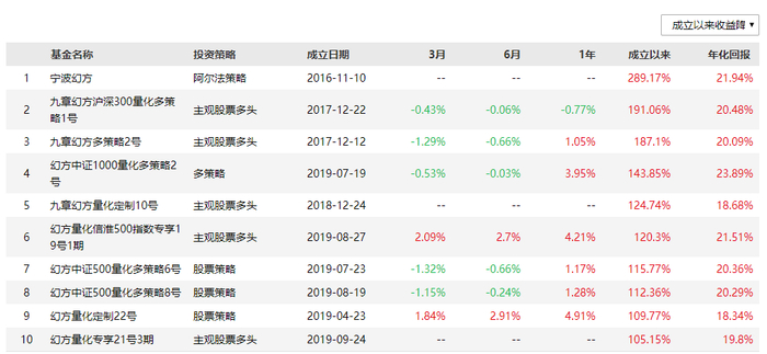 幻方旗下部分产品的业绩表现