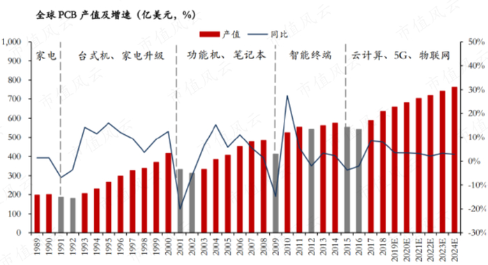 （来源：Prismark、万和证券研究所）