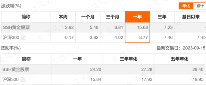 （来源：Choice数据）