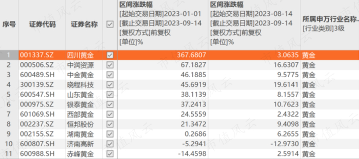 （来源：Choice数据）