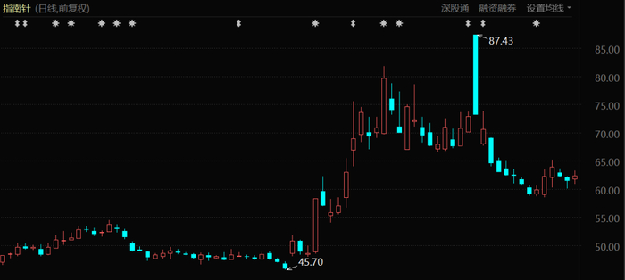 指南针股价表现（自2023年6月至今）