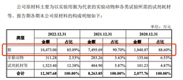 实验用猴是益诺思开展业务的主要原材料。图片来源：招股书
