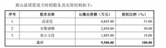 黄山益诺思设立时的股东及出资结构。图片来源：招股书