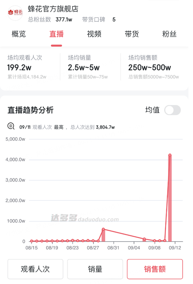 蜂花官方旗舰店直播间销售额情况；图源：达多多