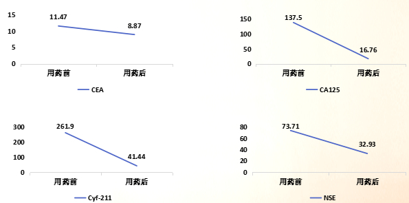 图2. 肿瘤标志物变化