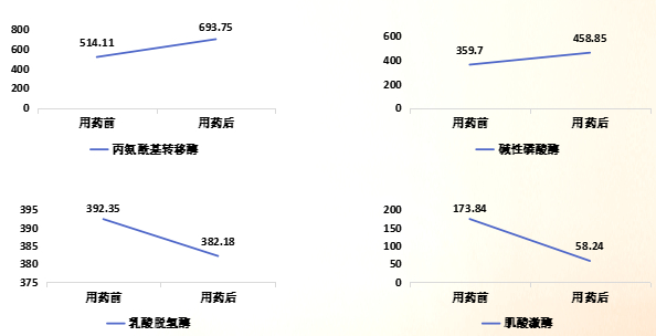 图1. 实验室检查结果变化