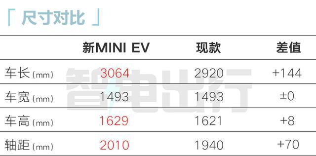 五菱宏光miniev销量暴跌43 新款4季度上市 大幅加长