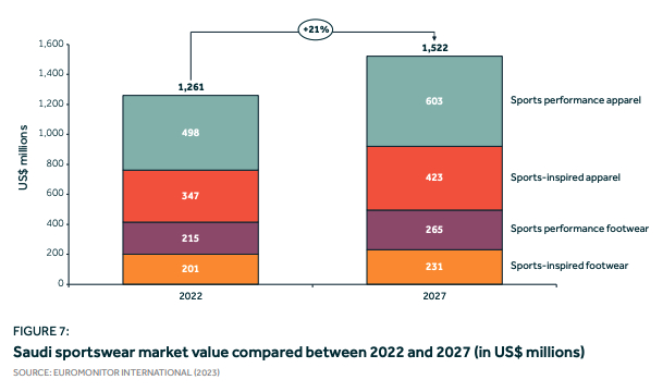 数据图来源：《沙特阿拉伯王国时尚状况（2023）》