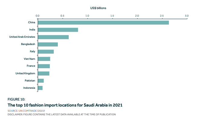 数据图来源：《沙特阿拉伯王国时尚状况（2023）》