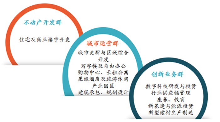 图：三大产业群