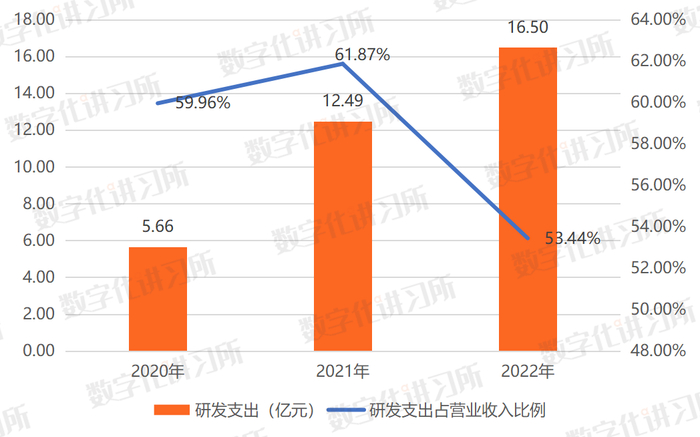 数据来源：招股书、数字化讲习所、零壹智库