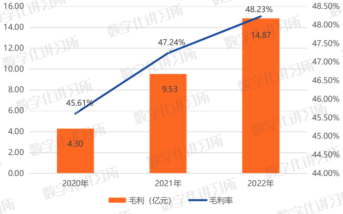 数据来源：招股书、数字化讲习所、零壹智库