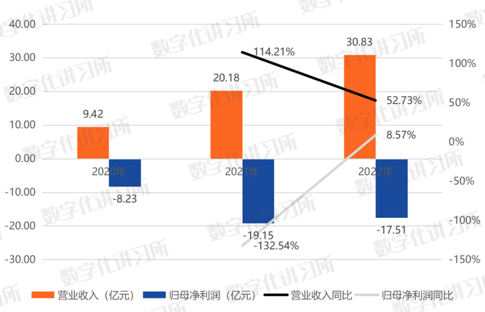 数据来源：招股书、数字化讲习所、零壹智库