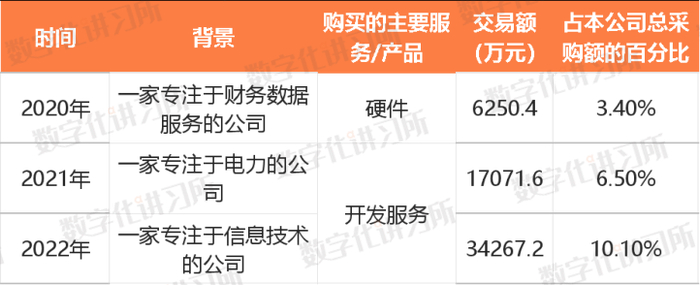 数据来源：招股说明书、数字化讲习所、零壹智库