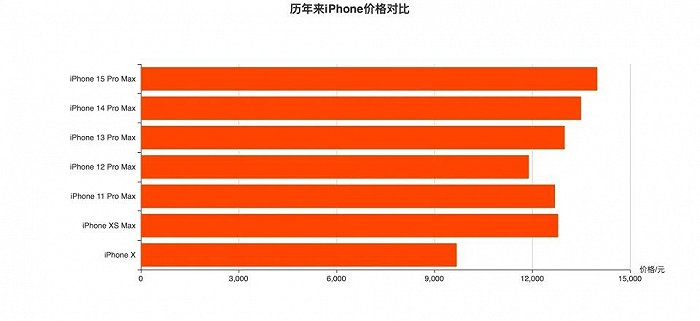 近年发售iPhone系列的顶配价格 时代财经制图