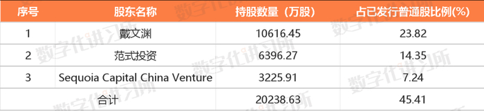 数据来源：招股书、数字化讲习所、零壹智库