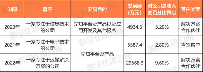 数据来源：招股书、数字化讲习所、零壹智库