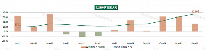 言安堂研究院《2022油类护肤品消费趋势洞察报告》