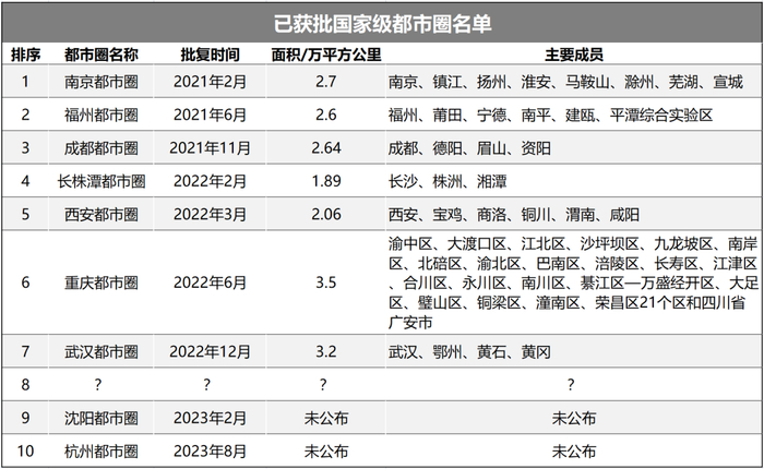 制图：城市财经