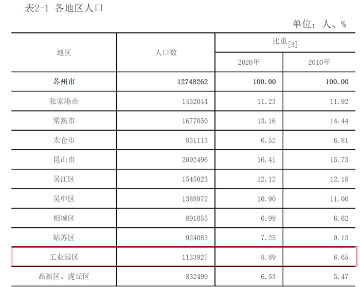 来源：苏州统计局