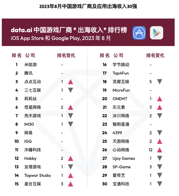 数据来源：data.ai