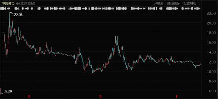 中国黄金股价表现（自2021年2月至今）