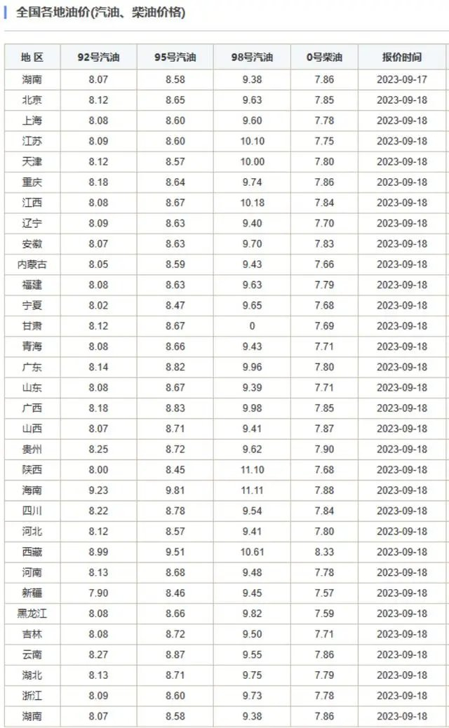 国内油价或破9元!油价调整最新消息2023 9月20日油价又要上涨!今日最