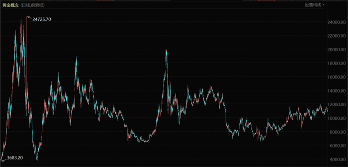黄金概念指数表现（自2006年12月至今）